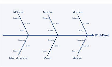 Diagramme des causes de faillite d'entreprise