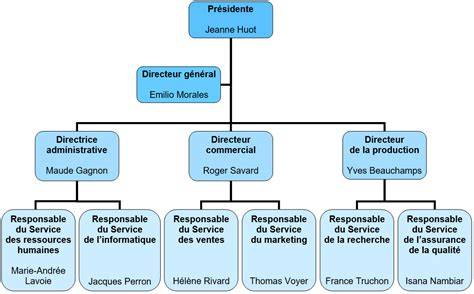 Organigramme d'une société avec établissements secondaires