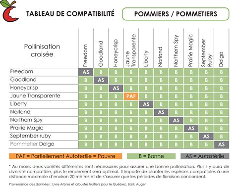Tableau des groupes de floraison et compatibilité des pommiers