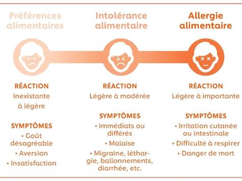 Schéma comparatif allergie et intolérance alimentaire
