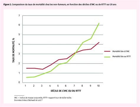 Risque relatif de développer un DT2 chez les fumeurs actifs