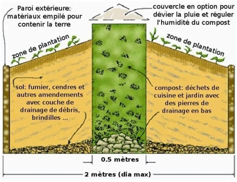 Schéma d'un jardin en trou de serrure