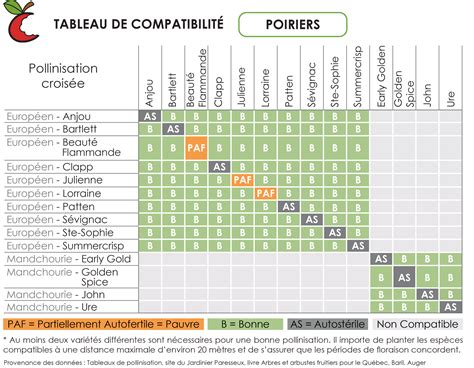 Tableau des variétés de fruitiers