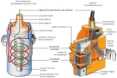 Schéma de fonctionnement d'une bobine d'allumage