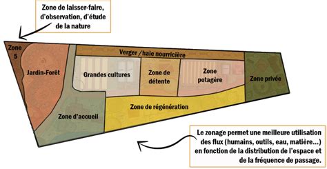 Diagramme de zonification d'une ferme permaculturelle
