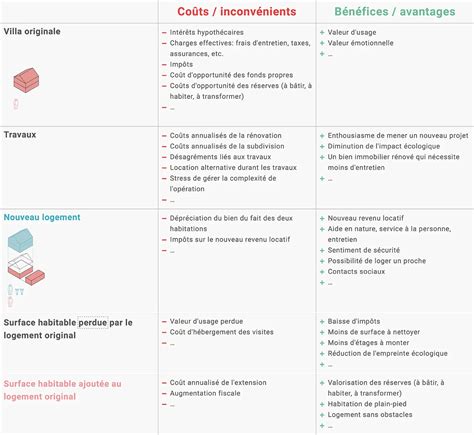 Tableau récapitulatif des coûts et bénéfices d'une ferme permaculturelle