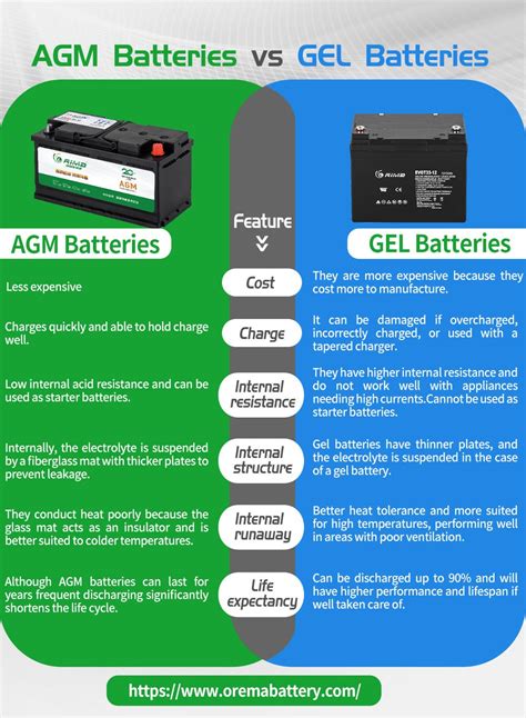 Infographie comparative : Batteries AGM vs Lithium-ion pour équipements de jardinage