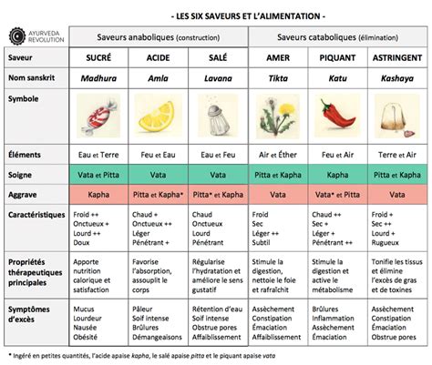 Tableau comparatif des saveurs de différentes plantes maritimes comestibles
