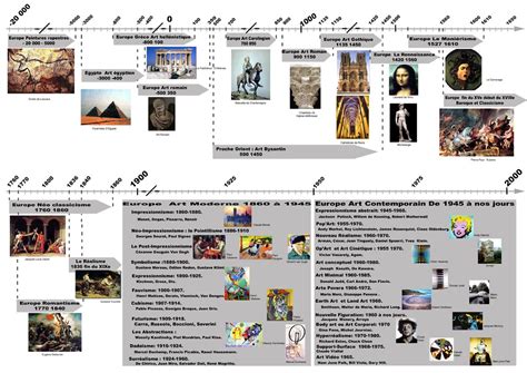 Chronologie de l'évolution du portrait artistique