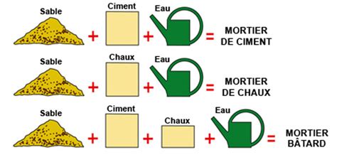 Schéma des proportions pour un mortier de maçonnerie