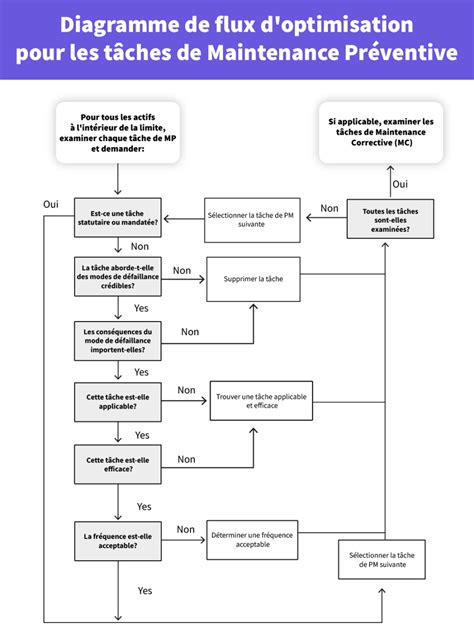 Schéma de maintenance préventive d'un carter de tonte