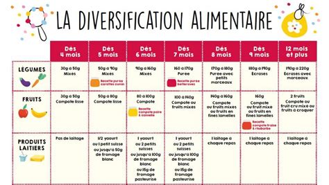 Tableau de diversification alimentaire