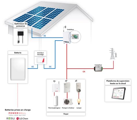 Schéma d'un réseau Zigbee étendu en extérieur