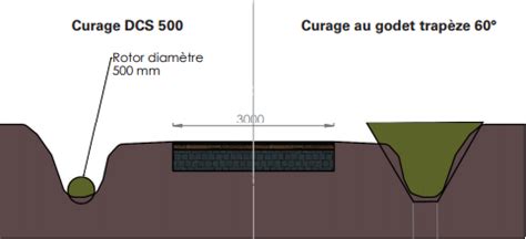 Techniques de curage des fossés