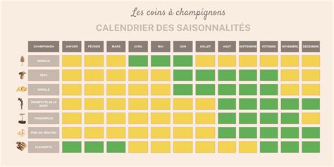 Calendrier saisonnier des champignons comestibles