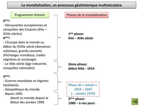 Chronologie des grandes phases de la mondialisation