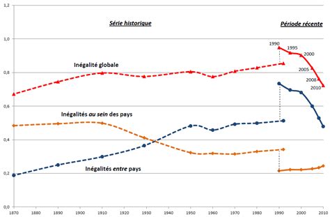 Graphique sur l'évolution des inégalités mondiales