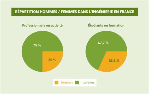 Répartition des genres dans les secteurs professionnels