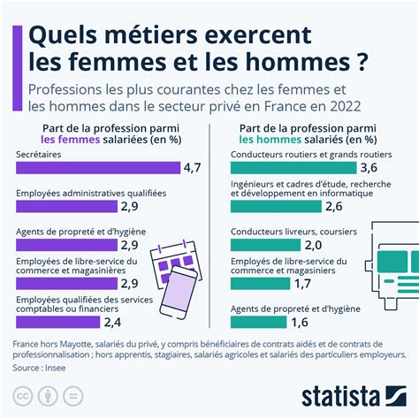 Statistiques sur les métiers les plus masculinisés et féminisés