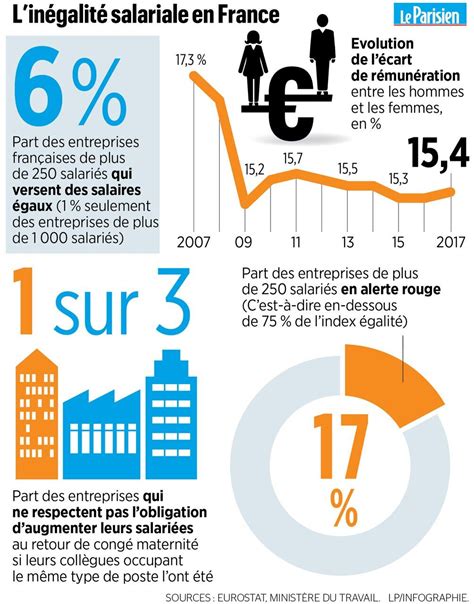 Les inégalités salariales femmes-hommes en France