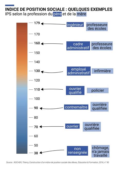 Infographie expliquant le calcul et l'interprétation de l'Indice de Position Sociale (IPS)