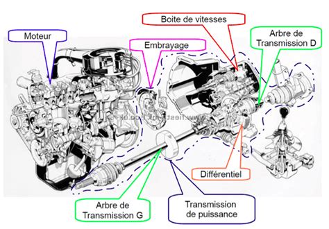 Schéma de transmission de puissance d'une motobineuse