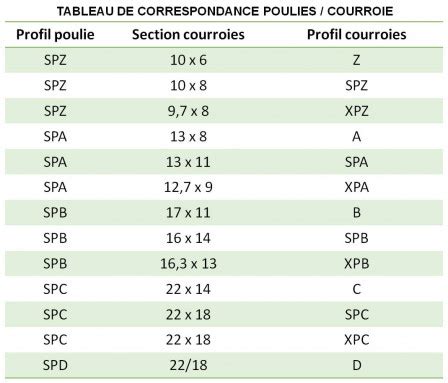 Tableau de correspondance des sections de courroies
