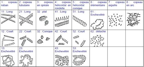 Tableau récapitulatif des zones d'application et types de copeaux