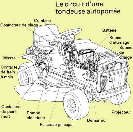 Schéma d'un moteur de tondeuse à gazon