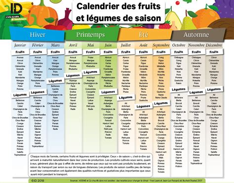 Tableau des fruits et légumes de saison