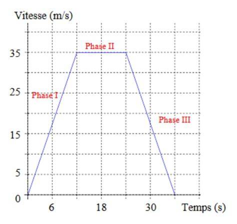 Diagramme des différentes vitesses d'une motobineuse Mabec