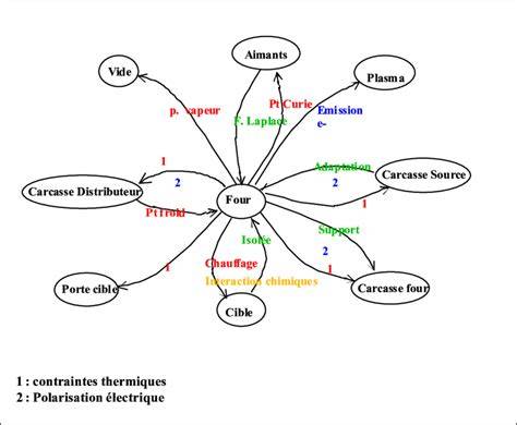 Schéma illustrant le cycle biodynamique et les interactions entre cosmos, sol et vivant