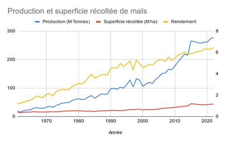 Graphique comparatif des rendements de maïs en Sarthe sur 5 ans