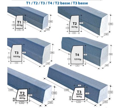 Profil d'une bordure de trottoir T4