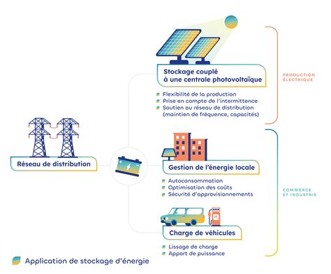 schéma illustrant les conditions idéales de stockage : loin de l'eau, du soleil et des sources de chaleur