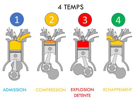 Infographie comparant les caractéristiques des moteurs 2 temps et 4 temps