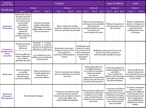 Grille de classification des emplois dans le secteur agricole