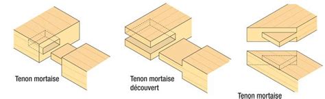 Exemple d'assemblage à tenon et mortaise