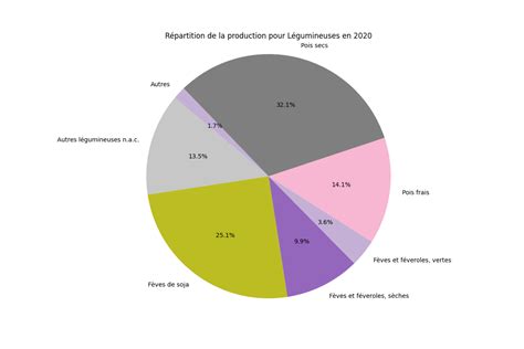Graphique : Évolution de la proportion de légumineuses en fonction des doses d'azote