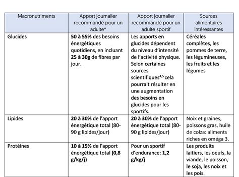 Tableau des exemples d'apports d'azote par rapport à une production espérée ou un chargement