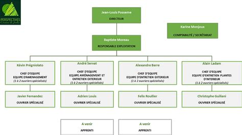Organigramme simplifié de la Jardinerie de Chevreuse