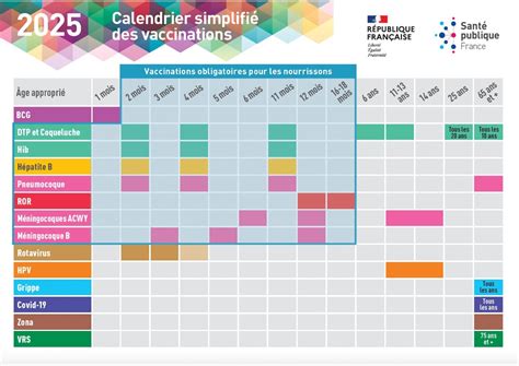 Tableau des vaccins obligatoires pour l'importation canine en Australie