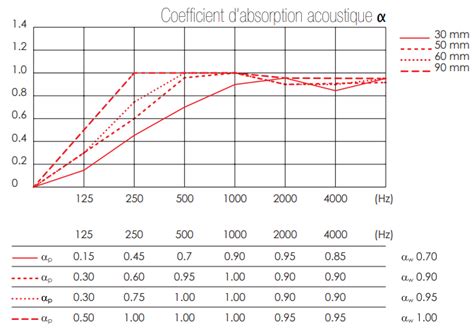 Graphique comparatif des coefficients d'absorption acoustique selon les types de dalles