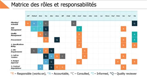 Attribution des rôles et responsabilités