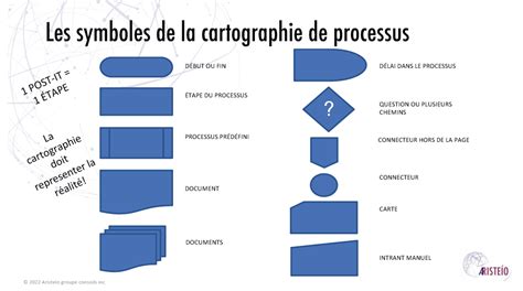 Symboles de cartographie des processus