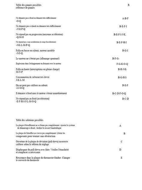 Tableau des causes et solutions des problèmes de carburateur