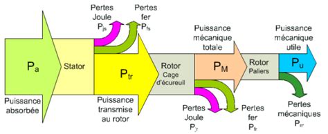 Diagramme illustrant la puissance moteur et ses effets sur le sol
