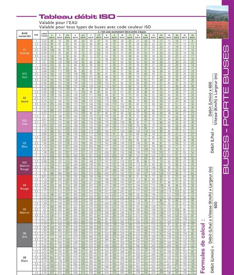 Tableau comparatif des types de buses Lechler