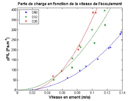 Graphique des pertes de charge en fonction du diamètre de la conduite
