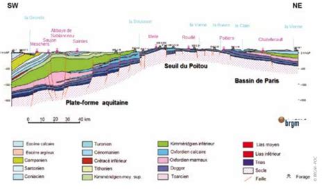 Coupe géologique du seuil du Poitou